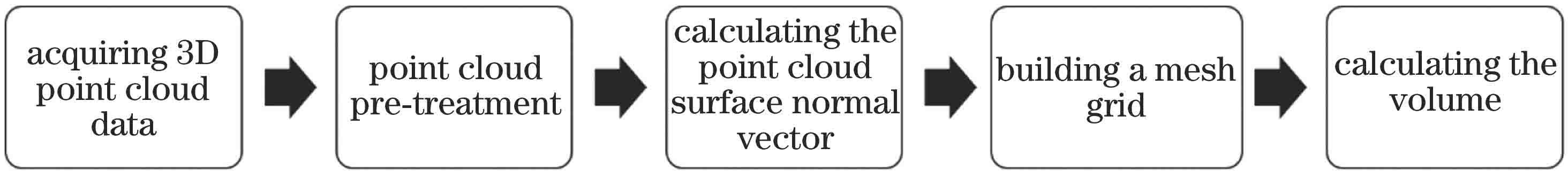 点云处理流程图