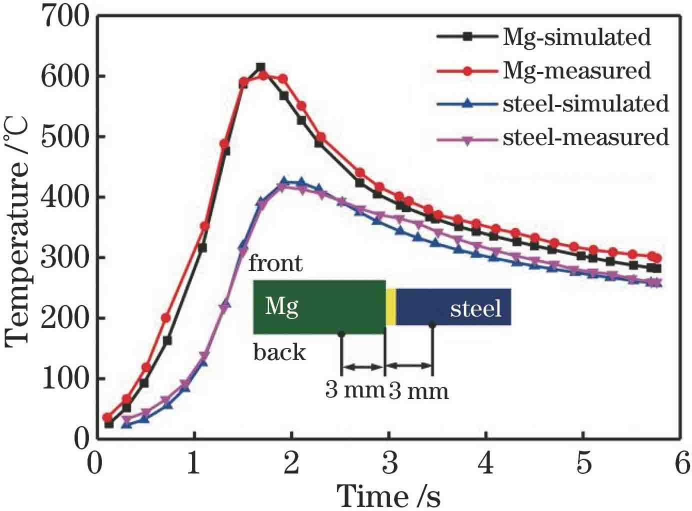 热循环曲线的对比