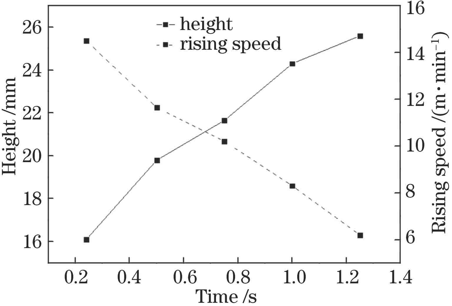 狭长形羽辉向上移动速度随时间的变化规律