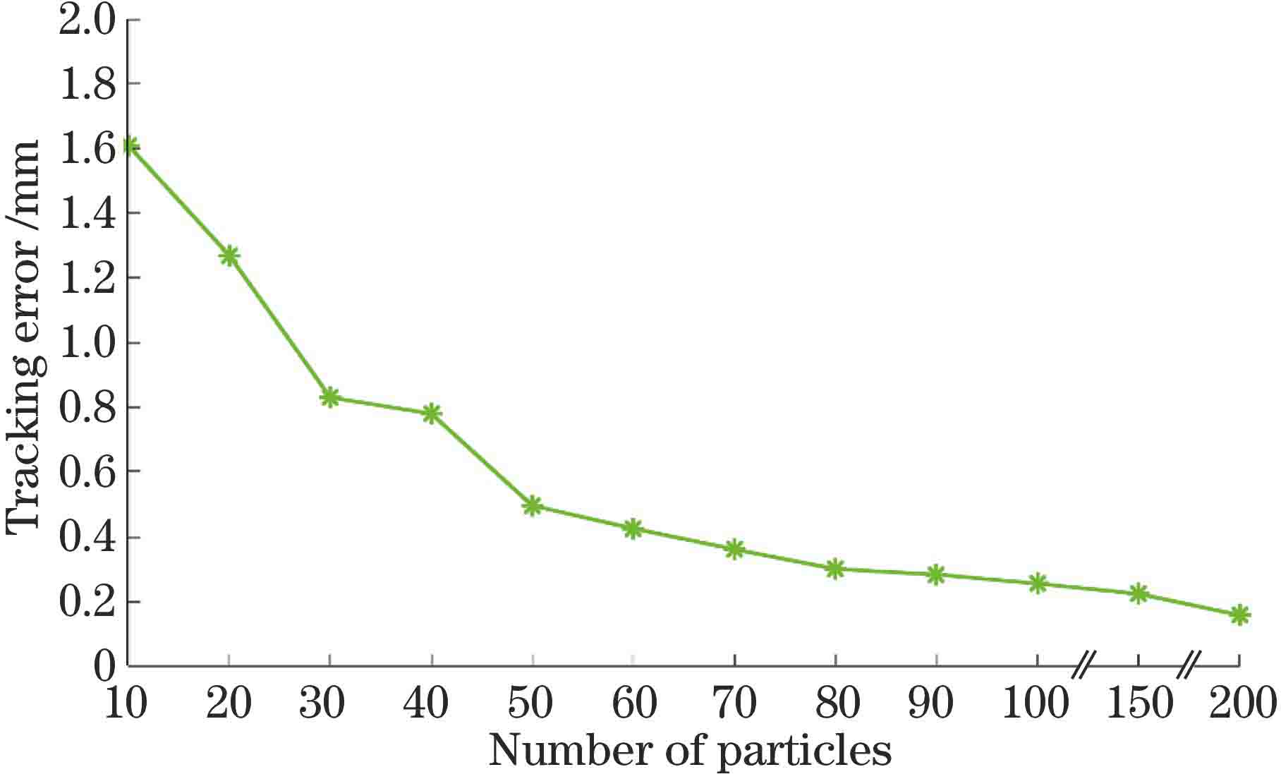 跟踪误差随粒子数量的变化