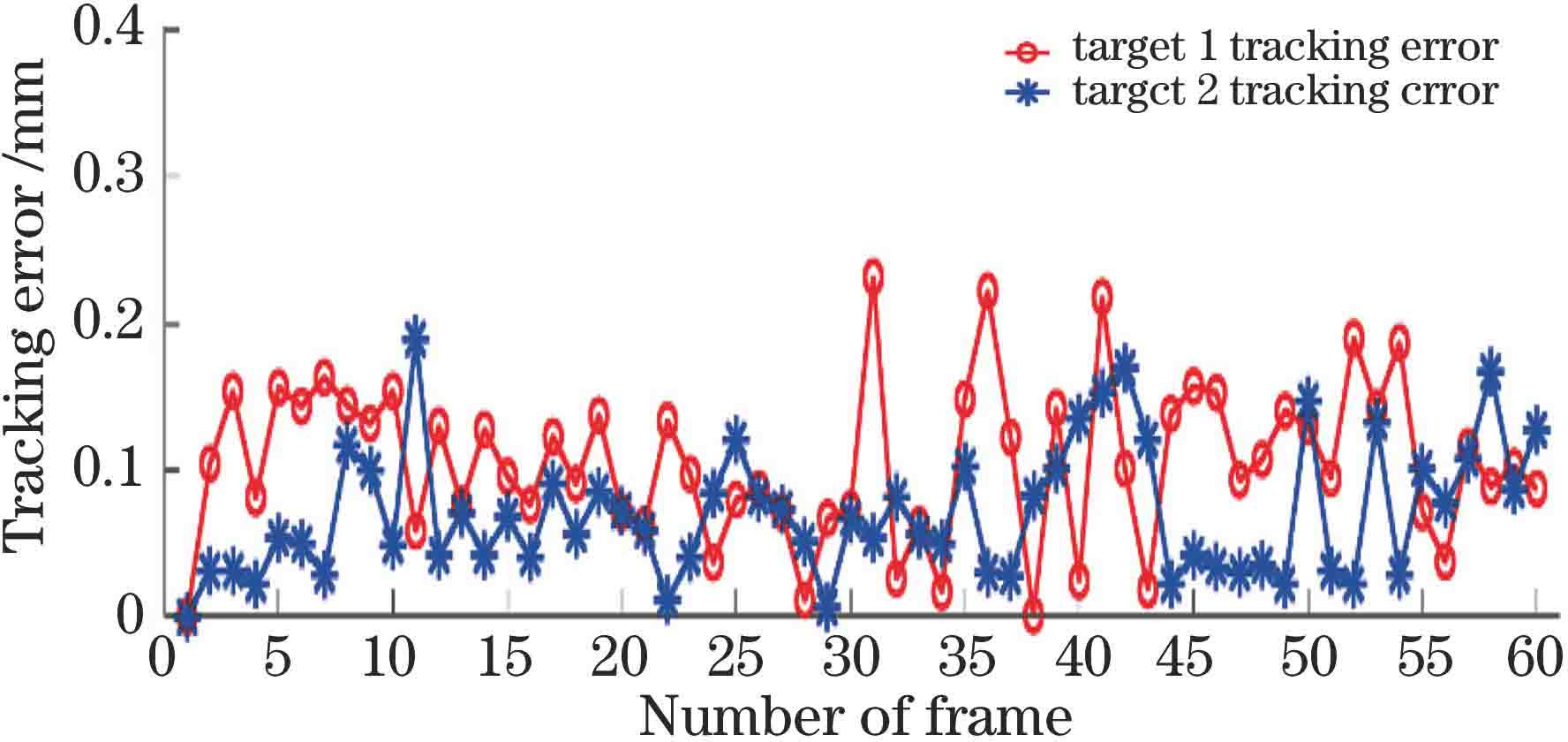 焊缝跟踪误差曲线图
