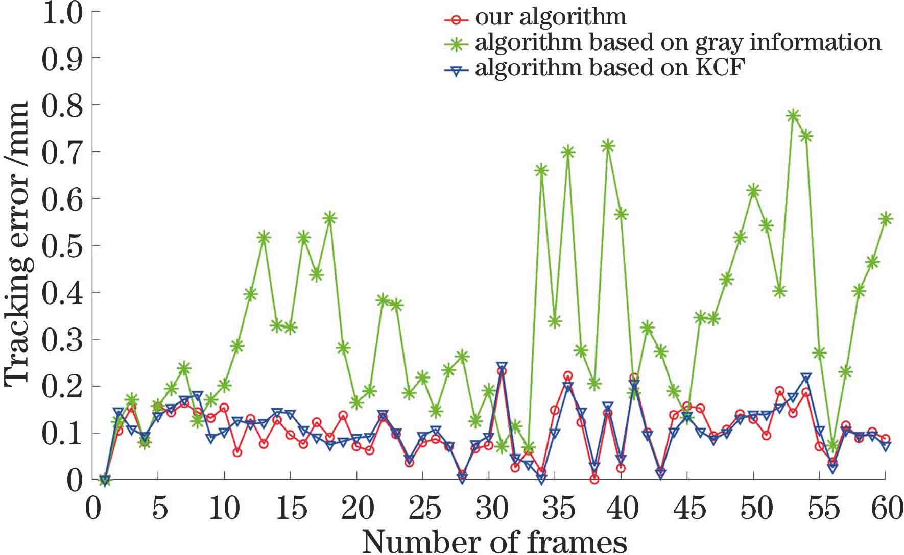 焊缝跟踪误差的对比