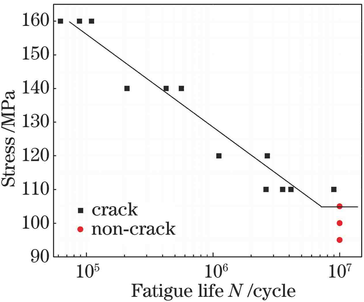 复合焊接接头的S-N曲线