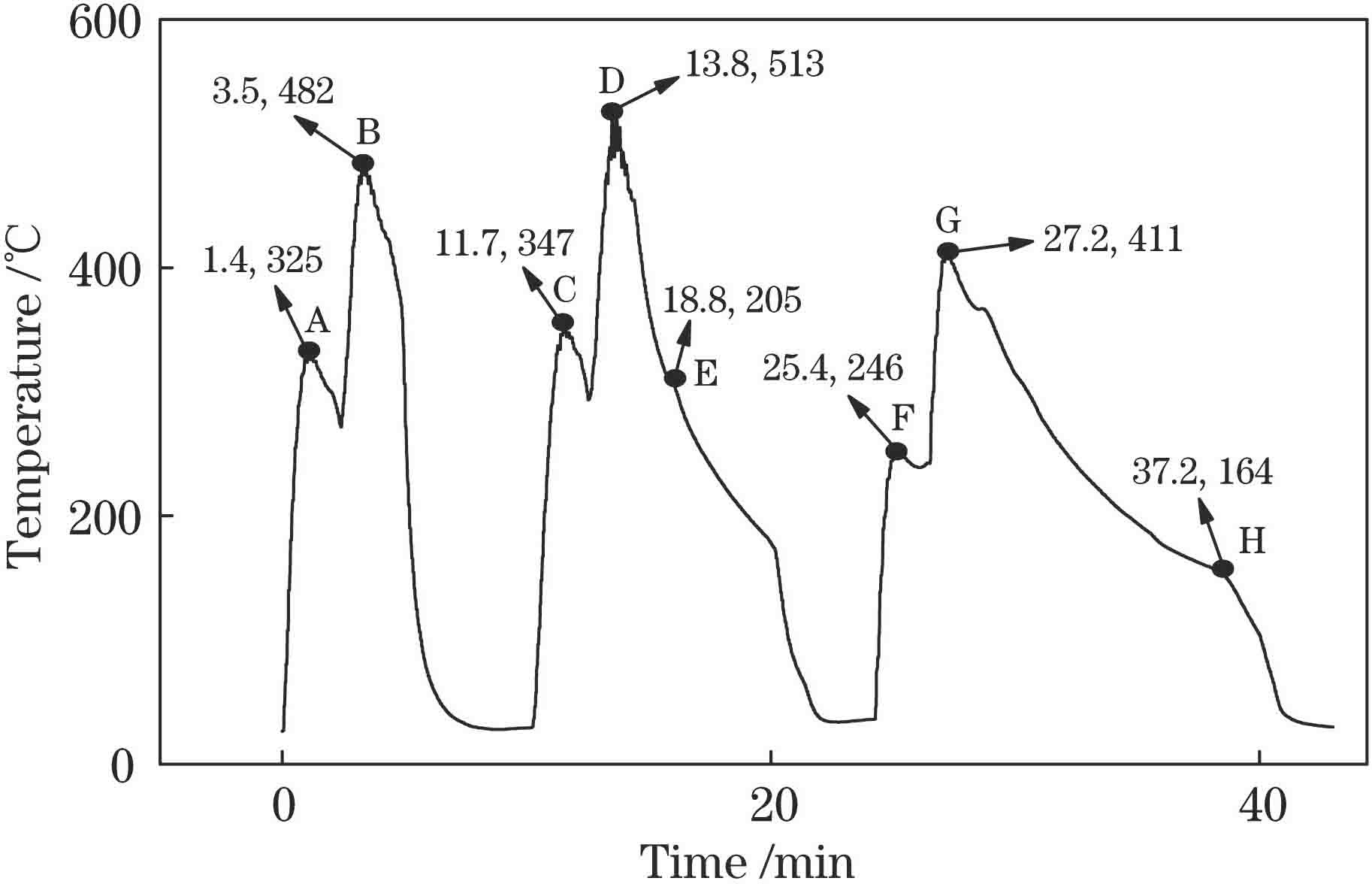 增减材制造过程中的温度