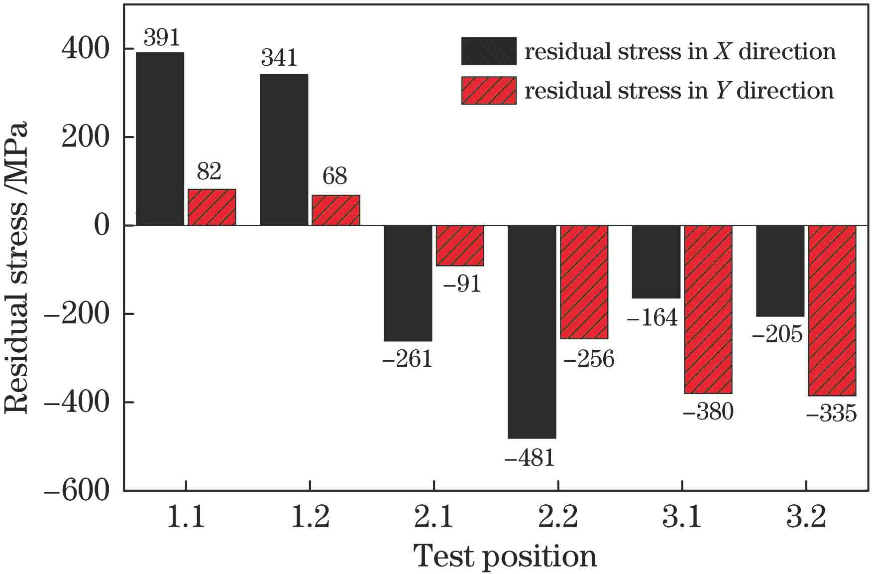 各个工件表面的残余应力