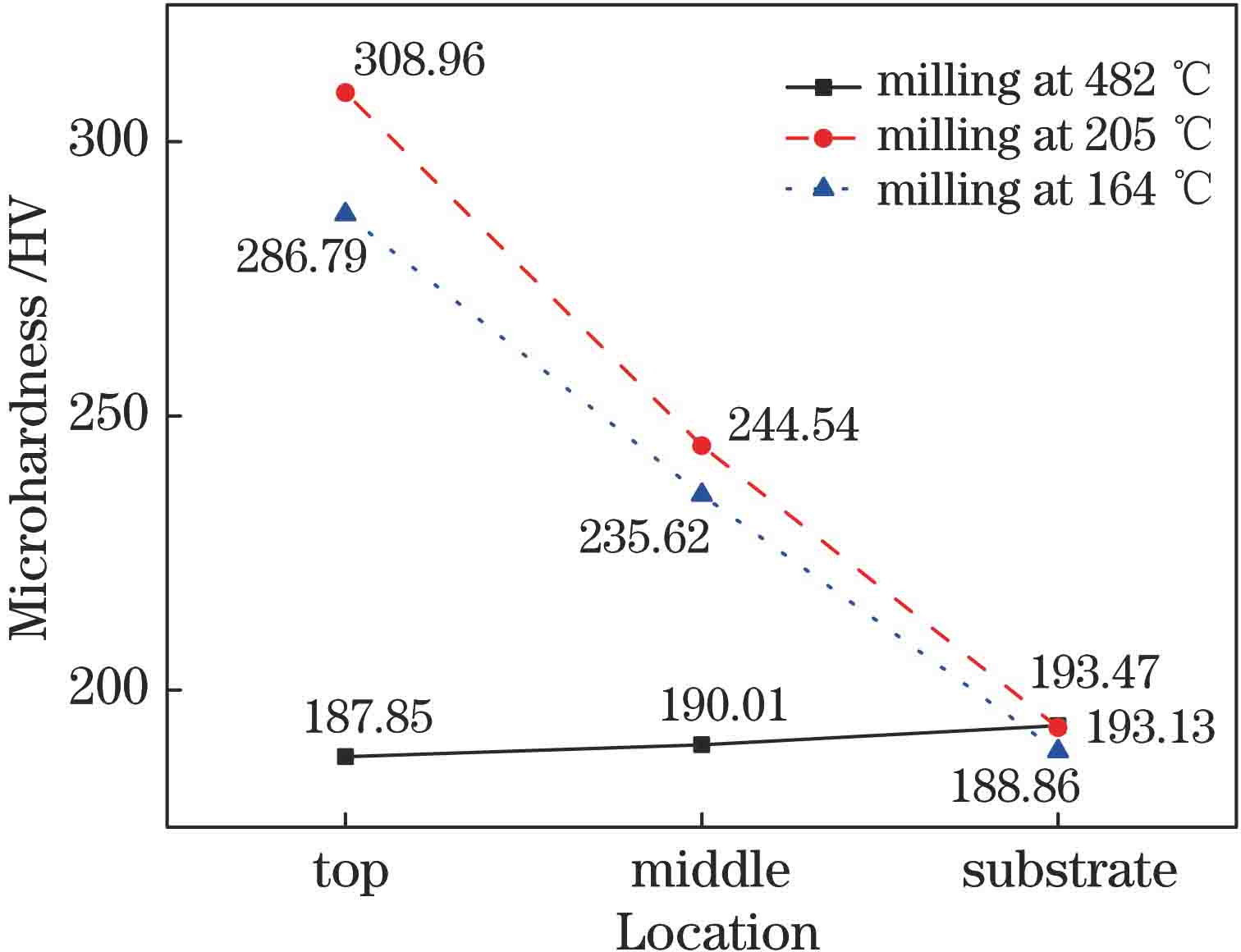 工件不同位置处的硬度分布