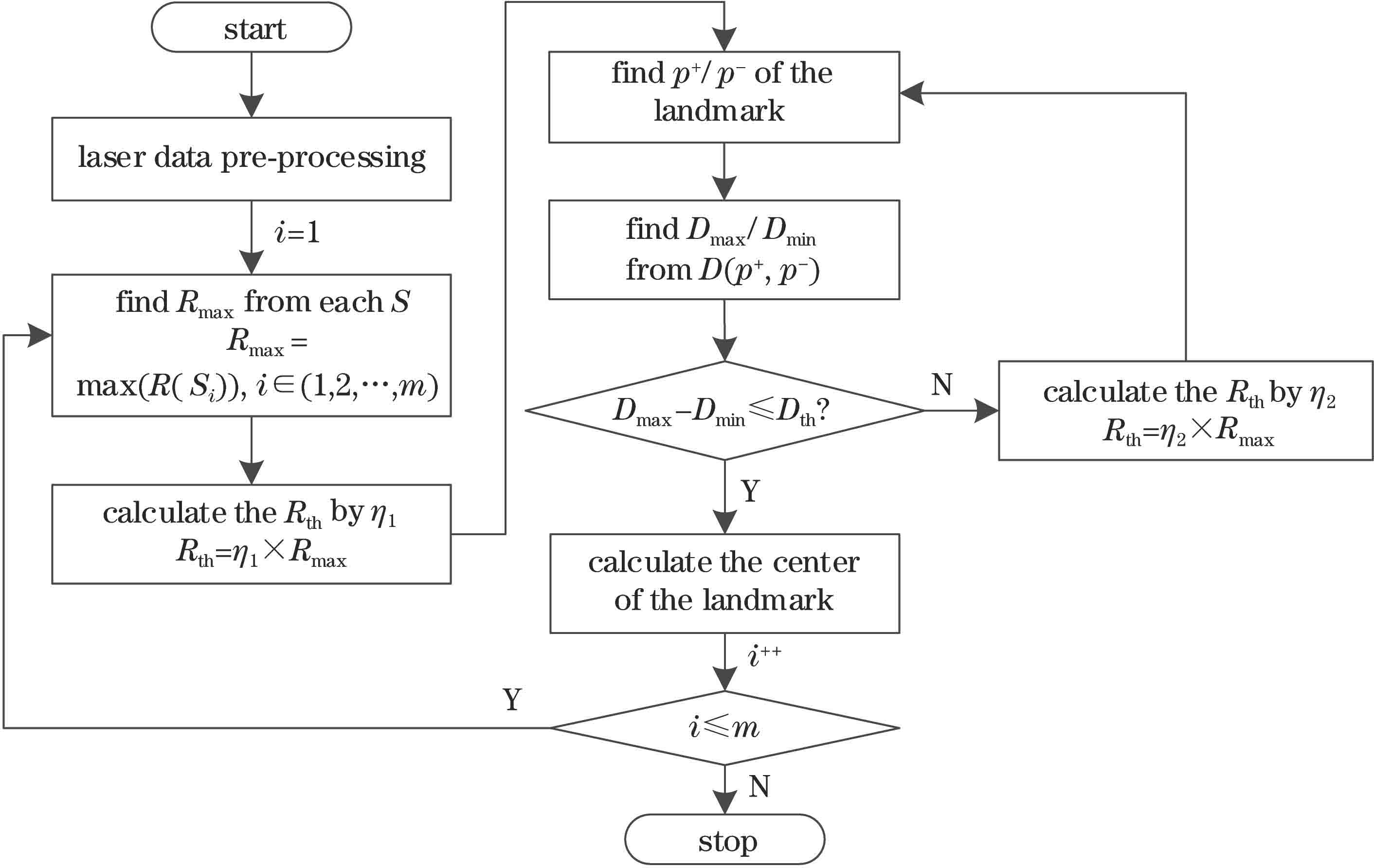 路标中心识别算法流程图