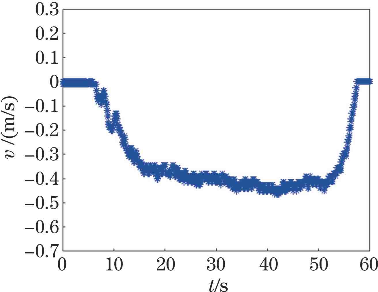 激光雷达实时速度