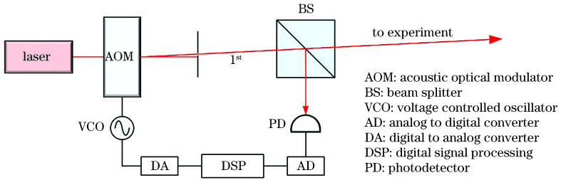 激光功率稳定实验装置图