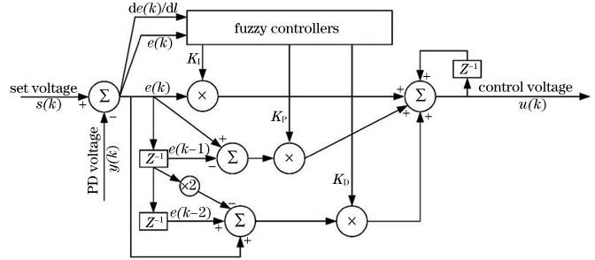 模糊PID算法流程图