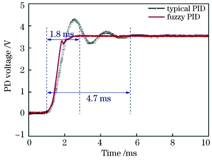反馈环路的稳定过程