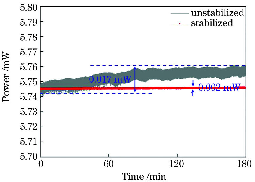 激光功率3h内的变化