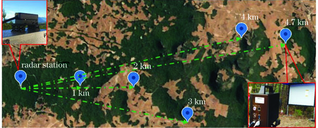 开阔下垫面测试布局及场景