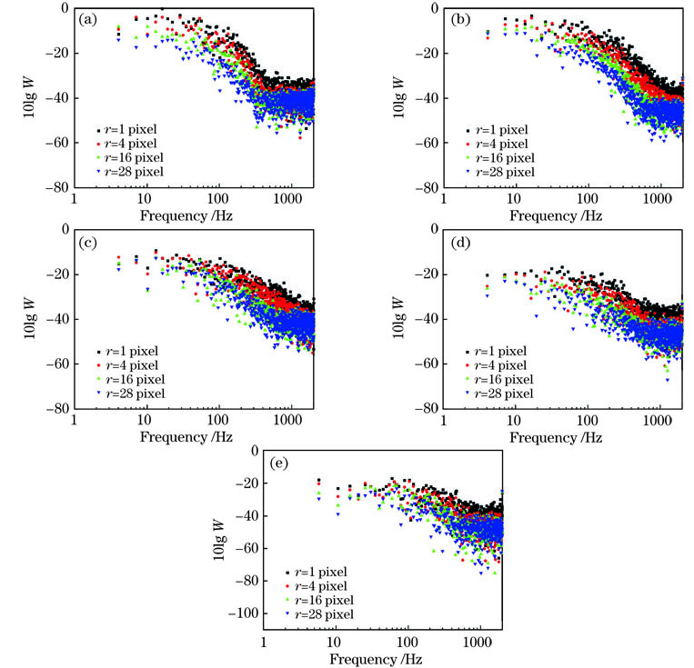 不同传输距离下的功率谱。(a) 1km; (b)2km; (c)3km; (d)4km; (e) 4.7km