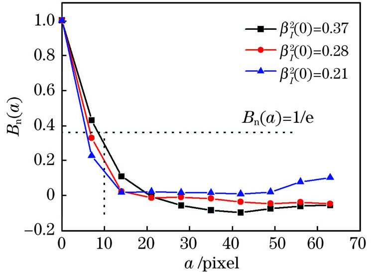 2km传输距离下归一化相关系数随轴偏移量的变化
