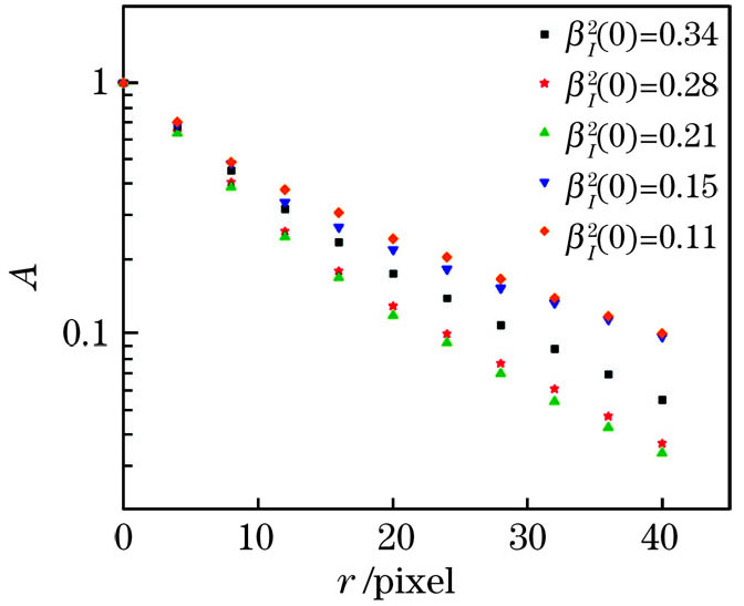 不同闪烁指数下孔径平均因子随接收孔径半径的变化