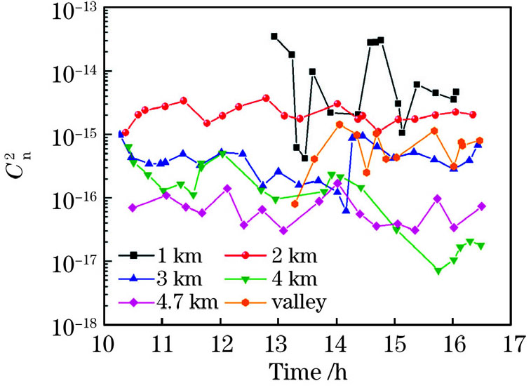 不同传输距离下Cn2随时间的变化