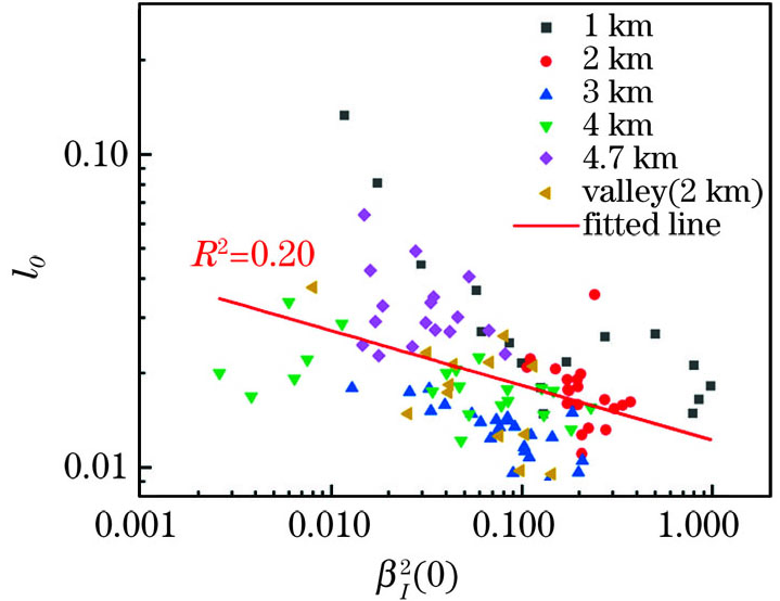 l0与βI2(0)的关系