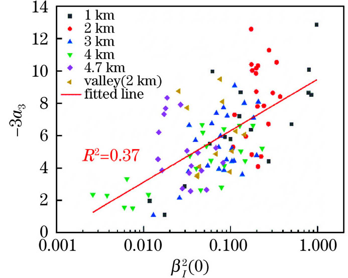 -3a3与βI2(0)的关系
