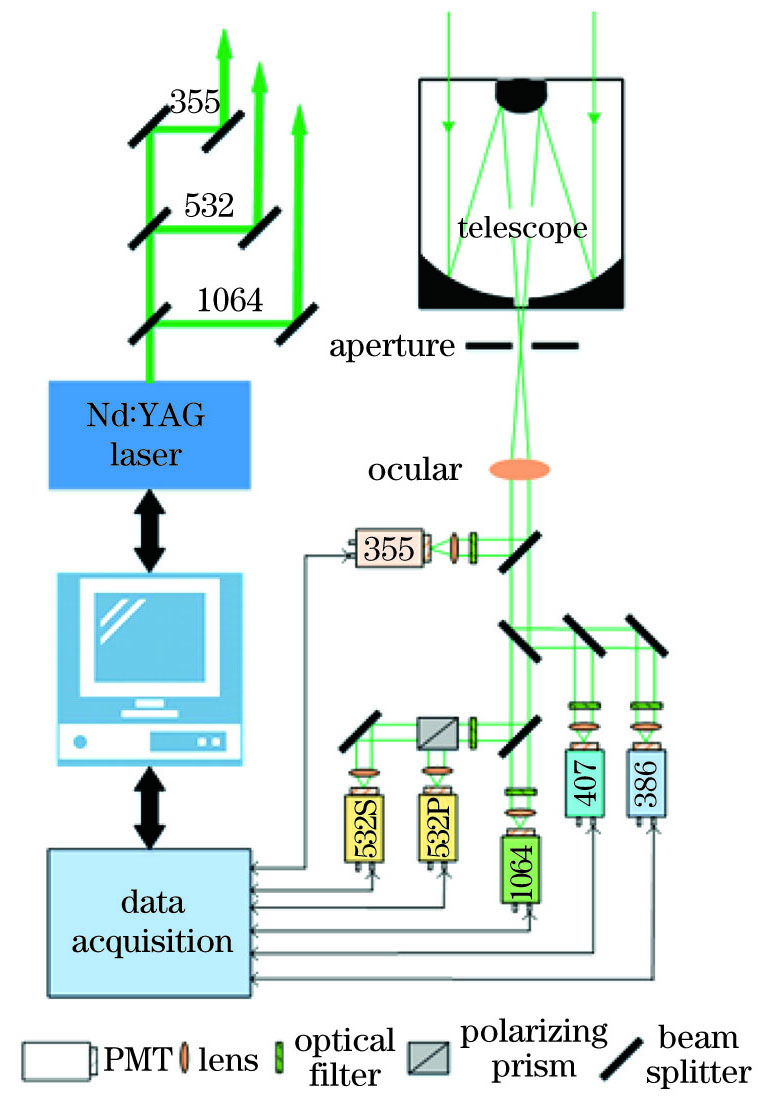 Aerosol-lidar系统光学原理图