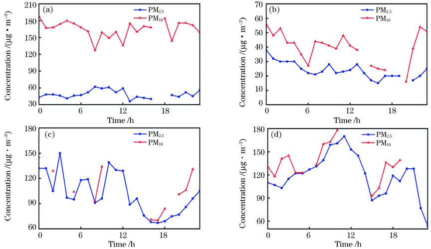 典型天气个例的颗粒物浓度逐时间序列图(部分时段PM10数据缺失)。(a) 2018年4月17日; (b) 2018年7月17日; (c)2018年12月13日;(d)2019年1月25日