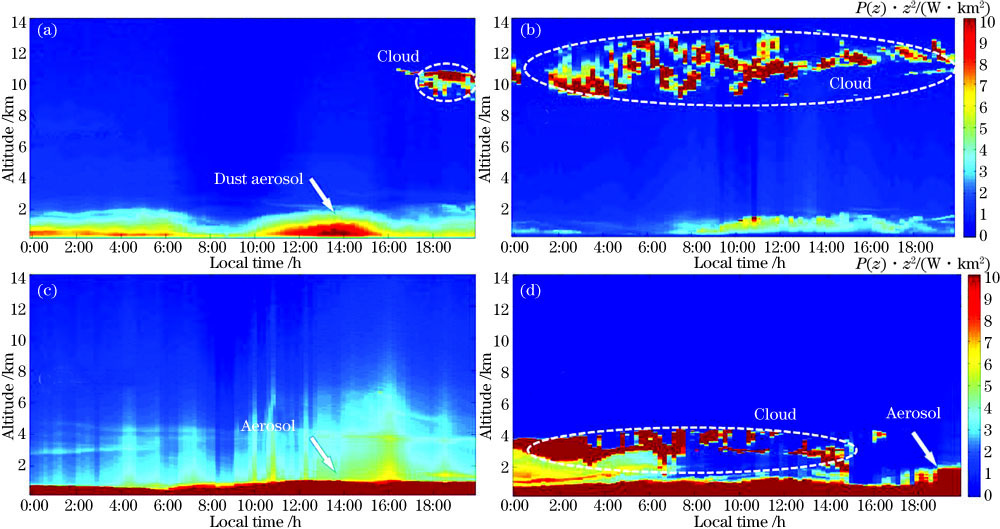 Aerosol-lidar对典型天气个例观测的距离校正信号垂直剖面图:(a)2018年4月17日;(b)2018年7月17日;(c)2018年12月13日;(d)2019年1月25日