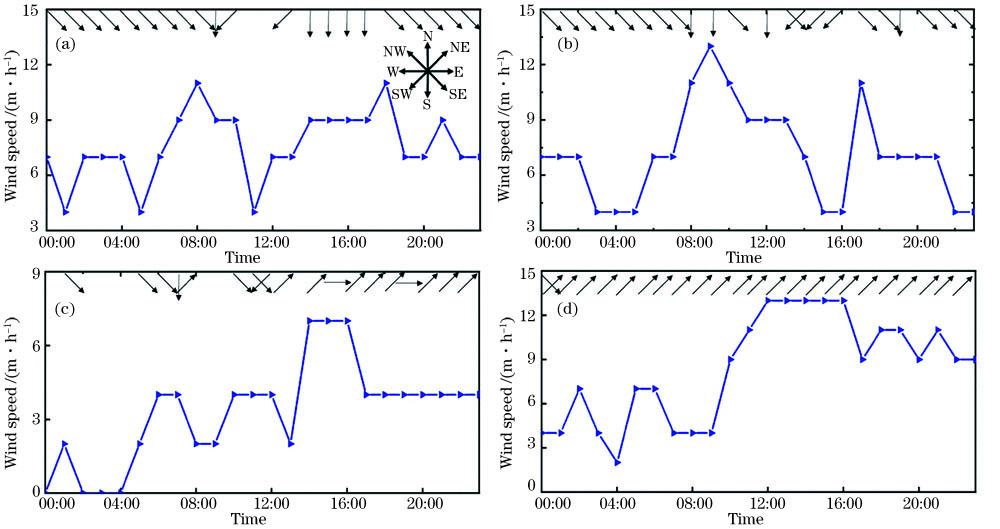 典型天气个例近地面风速风向(部分时段风向变化较快、或者风速为0时,风向未给出)。(a)2018年4月17日;(b)2018年7月17日;(c)2018年12月13日;(d)2019年1月25日