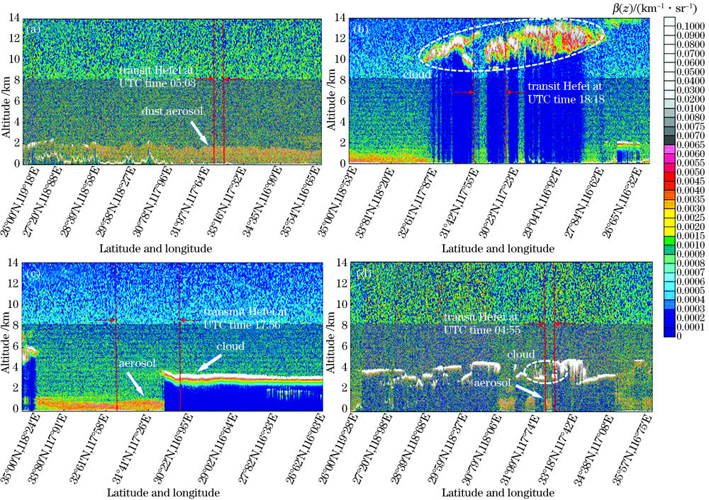 CALIOP对典型天气个例观测的后向散射信号垂直剖面图。(a)2018年4月17日; (b)2018年7月17日; (c)2018年12月13日; (d)2019年1月25日