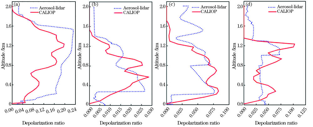 CALIOP和Aerosol-lidar对典型天气个例观测的气溶胶粒子的退偏振比。(a)2018年4月17日; (b)2018年7月17日; (c)2018年12月13日; (d)2019年1月25日