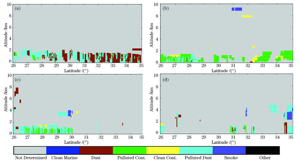 基于CALIOP探测得到的典型天气个例的气溶胶分类垂直剖面图。(a)2018年4月17日;(b)2018年7月17日;(c)2018年12月13日;(d)2019年1月25日