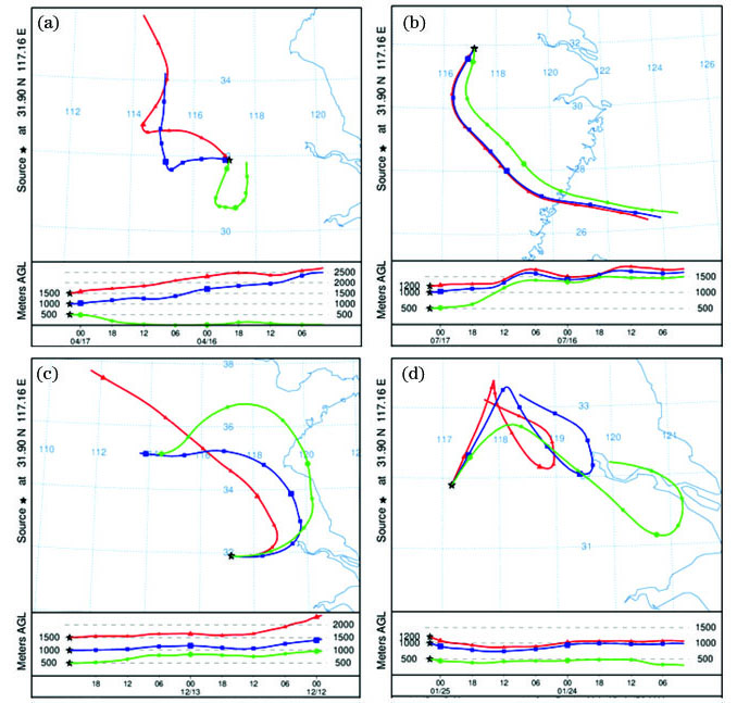 由HYSPLIT模式提供的气溶胶48h后向轨迹。(a) 2018-04-17;(b) 2018-07-17;(c) 2018-12-13;(d) 2019-01-25