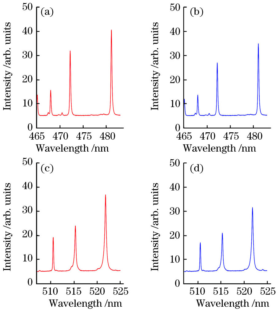 圆偏振和线偏振下Zn (I)和Cu (I)的时间积分光谱(激光能量为1.5mJ)。(a)圆偏振下Zn (I)的时间积分光谱;(b)线偏振下Zn (I)的时间积分光谱;(c)圆偏振下Cu (I)的时间积分光谱;(d)线偏振下Cu (I)的时间积分光谱