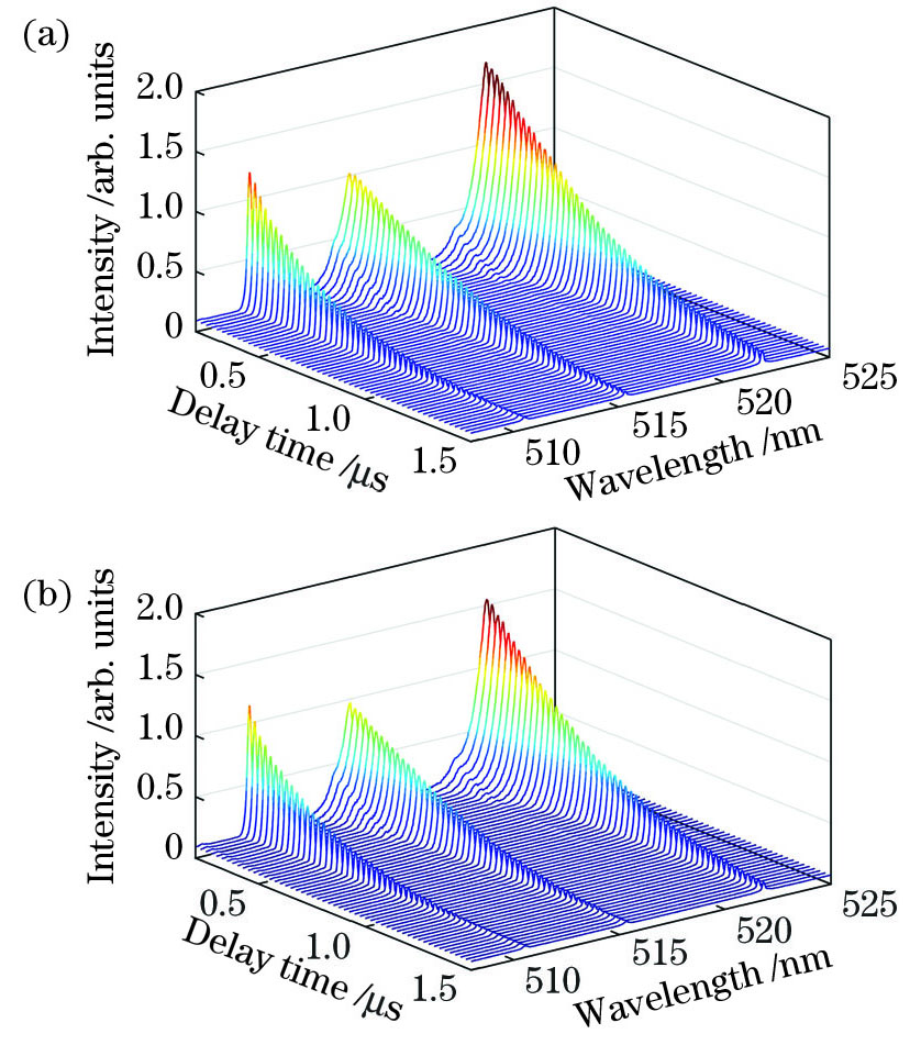 圆偏振和线偏振下Cu (I)的时间分辨光谱(激光能量为1.5mJ)。(a)圆偏振;(b)线偏振