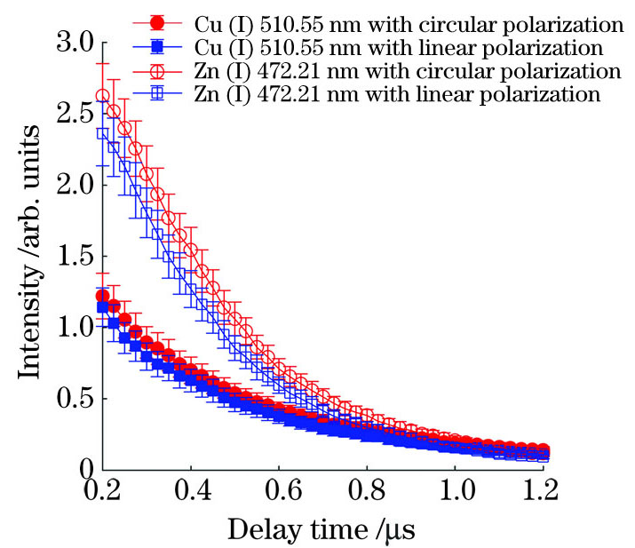 圆偏振和线偏振下Cu (I) 510.55nm和Zn (I) 472.21nm的峰值强度随着延迟时间的变化(激光能量为1.5mJ)
