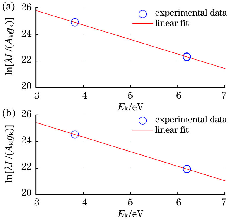 典型的Boltzmann图。(a)圆偏振,延迟时间为0.4μs;(b)圆偏振,延迟时间为0.5μs