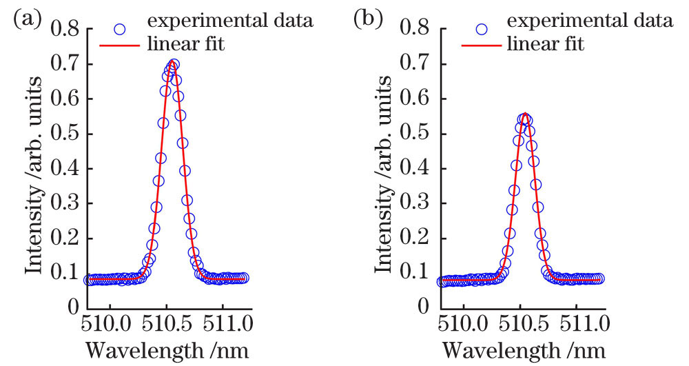 Cu(I) 510.55 nm 谱线的Stark展宽轮廓。(a)圆偏振,延迟时间为0.4μs;(b)圆偏振,延迟时间为0.5μs