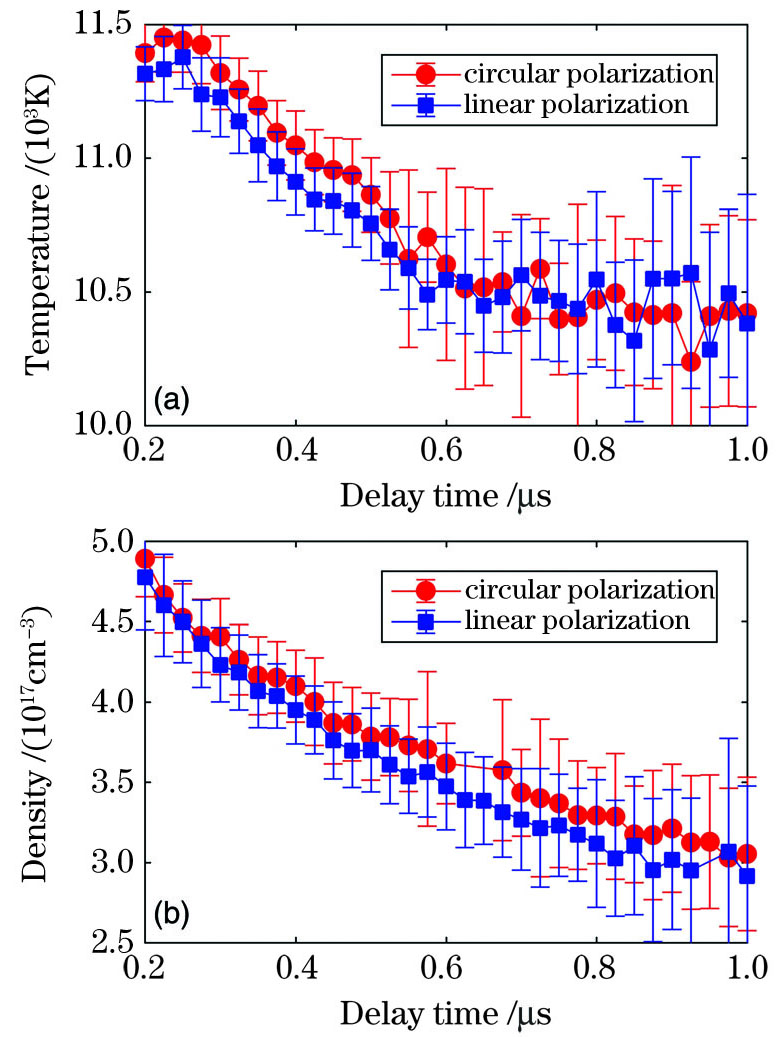 圆偏振和线偏振下电子温度和电子密度随着延迟时间的变化(激光能量为1.5mJ)。(a)电子温度;(b)电子密度