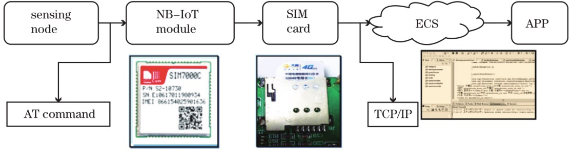 光谱传感IoT的典型数据通路