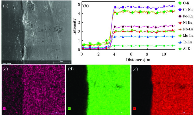 微细槽侧壁边缘元素分布及信号强度变化。(a)微细槽侧壁截面的SEM形貌图;(b)元素信号强度的横向分布;(c) O元素在横向面的分布;(d) Ni元素在横向面的分布;(e) Fe元素在横向面的分布