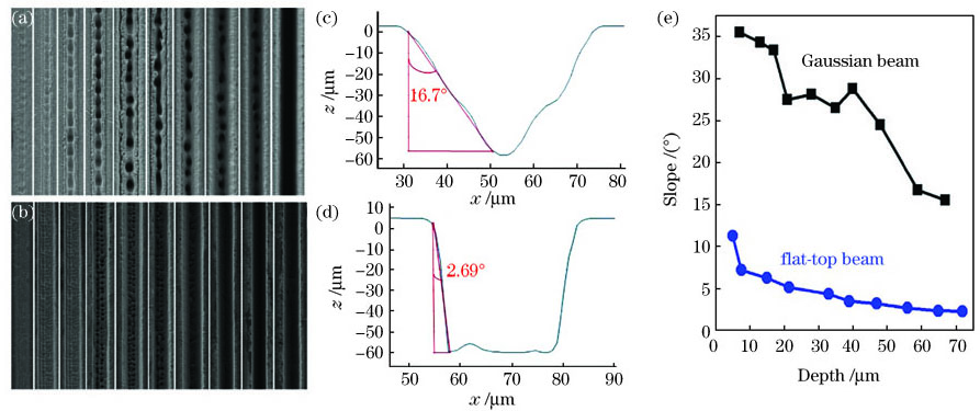 采用高斯光和平顶光加工的微细槽阵列对比。 (a)采用高斯光加工的微细槽阵列形貌;(b) 采用平顶光加工的微细槽阵列形貌;(c) 采用高斯光扫描100次加工的单个微细槽截面轮廓;(d)采用平顶光扫描100次加工的单个微细槽截面轮廓;(e)微细槽阵列的深度与斜度的变化关系