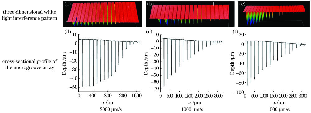 矩形平顶光在不同扫描速度下加工的微细槽对比