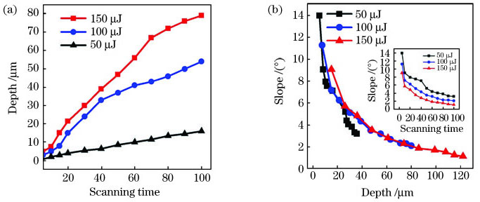 不同脉冲能量下微细槽深度和微细槽壁斜度的变化情况。(a)微细槽深度随扫描次数的变化情况;(b) 微细槽壁斜度随深度和扫描次数的变化情况