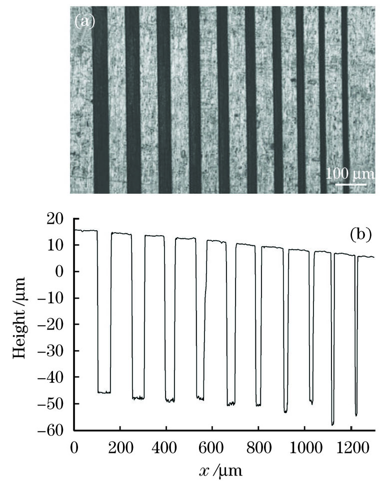 采用空间整形光束加工的变宽度微细槽阵列。(a)变宽度微细槽阵列的表面形貌图; (b)微细槽阵列截面轮廓图