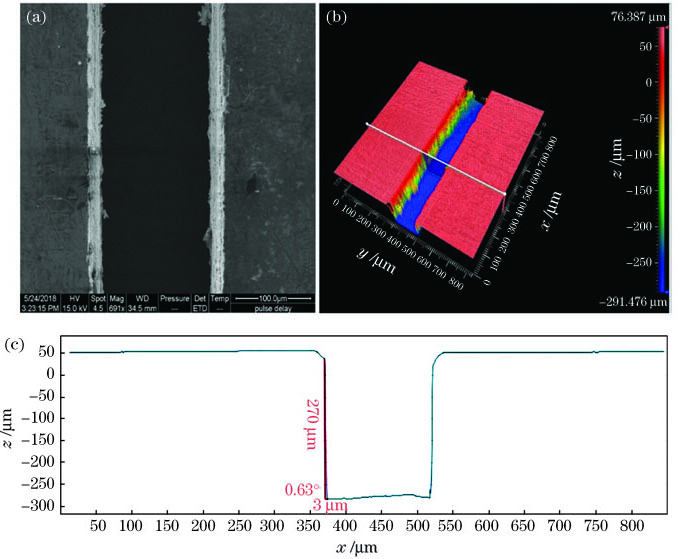 宽度为150μm的微细槽形貌图。(a) SEM图;(b)白光干涉三维图;(c)横截面轮廓图
