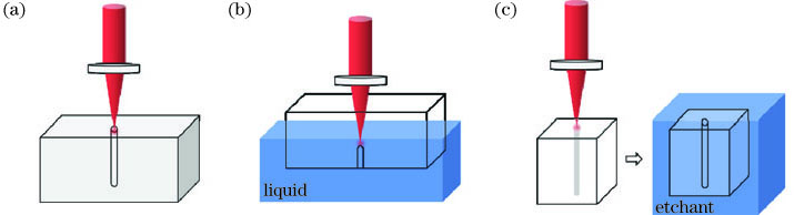 超快激光微孔微通道制备方法。 (a)激光直接烧蚀;(b)激光诱导背向湿法刻蚀;(c)激光辅助的化学湿法刻蚀