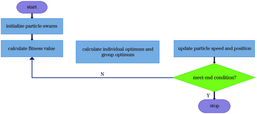 粒子群优化算法流程