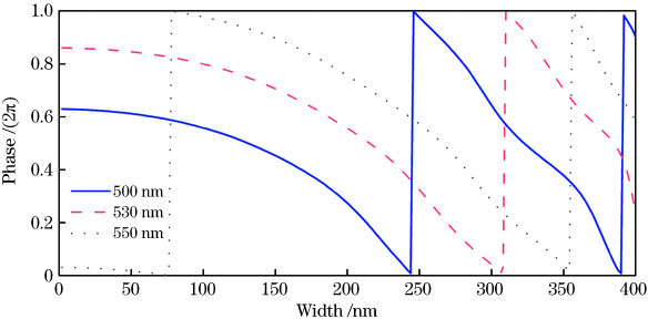 不同波长下不同宽度单元柱的相位