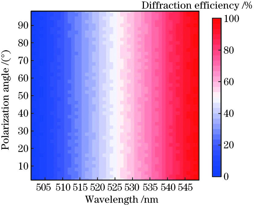 偏振入射光的衍射效率