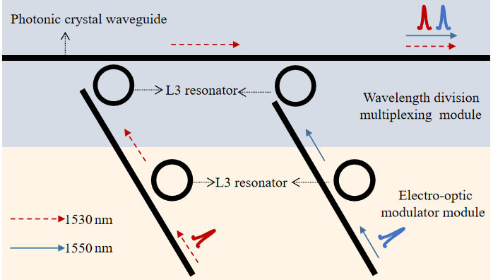 基于光子晶体的电光调制和粗波分复用的集成器件的理论模型