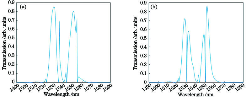 集成器件的透射谱图。(a)调制状态为“通”;(b)调制状态为“断”